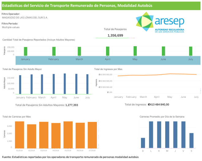 Demanda de Pasajeros